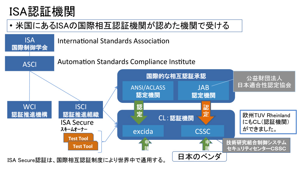 情報セキュリティ技術から制御セキュリティ技術へ - 3. ISA99と認証を取得する側の目的 1