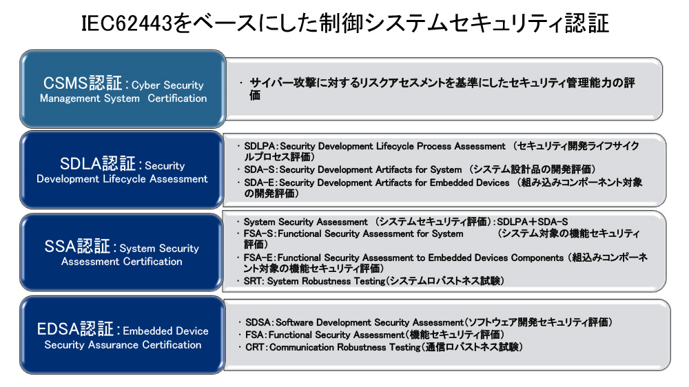 情報セキュリティ技術から制御セキュリティ技術へ - 3. ISA99と認証を取得する側の目的 2