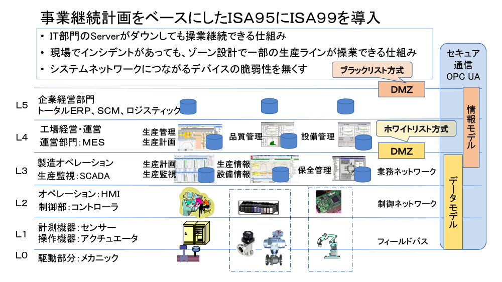 情報セキュリティ技術から制御セキュリティ技術へ - 5. セキュリティ性能を持つ制御システム設計に求められる要素について 1