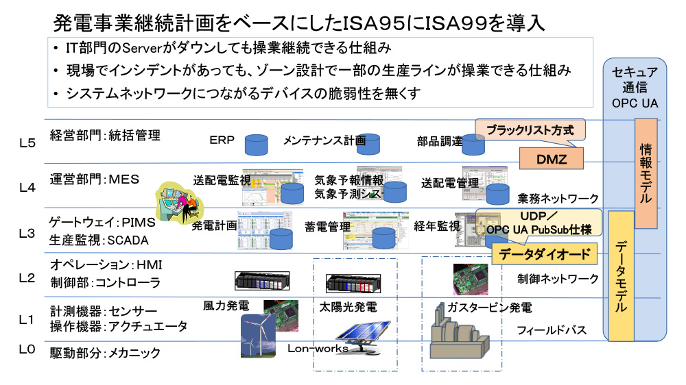 情報セキュリティ技術から制御セキュリティ技術へ - 5. セキュリティ性能を持つ制御システム設計に求められる要素について 2