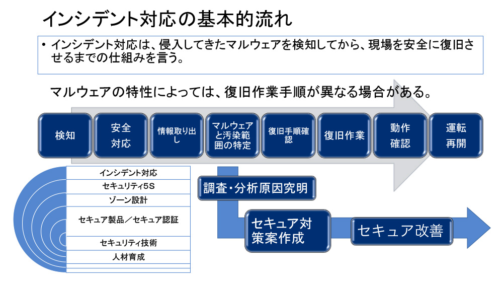 情報セキュリティ技術から制御セキュリティ技術へ - 7. ペネトレーションテストについて 1