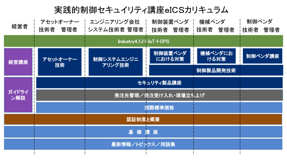 情報セキュリティ技術から制御セキュリティ技術へ - 8. 企業内の人材育成の重要性 1