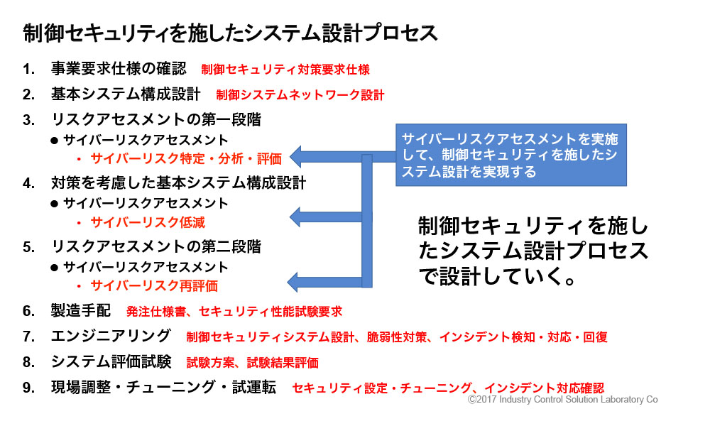 制御系サイバーリスクアセスメントと実証実験と人材育成 - 画像 1