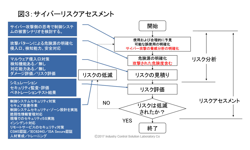 制御系サイバーリスクアセスメントと実証実験と人材育成 - 画像 1