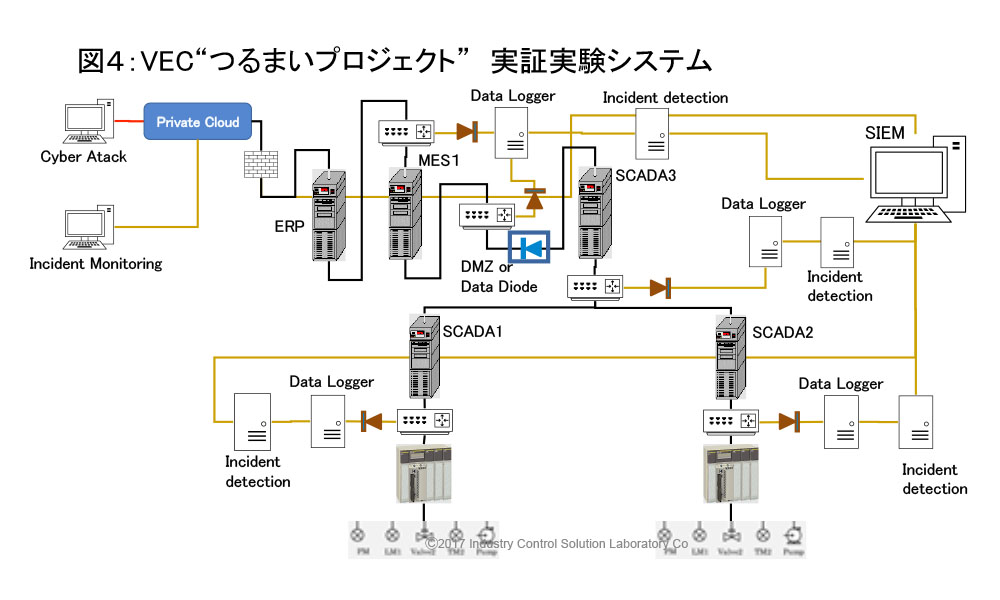 制御系サイバーリスクアセスメントと実証実験と人材育成 - 画像 1