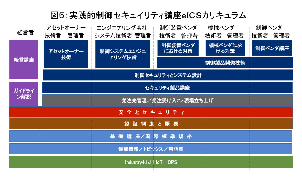 制御系サイバーリスクアセスメントと実証実験と人材育成 - 画像 1