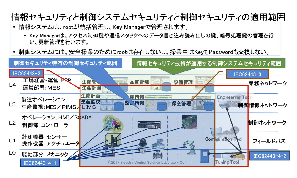 情報セキュリティと制御セキュリティの基本的違いとあるべき志向について - 画像 1