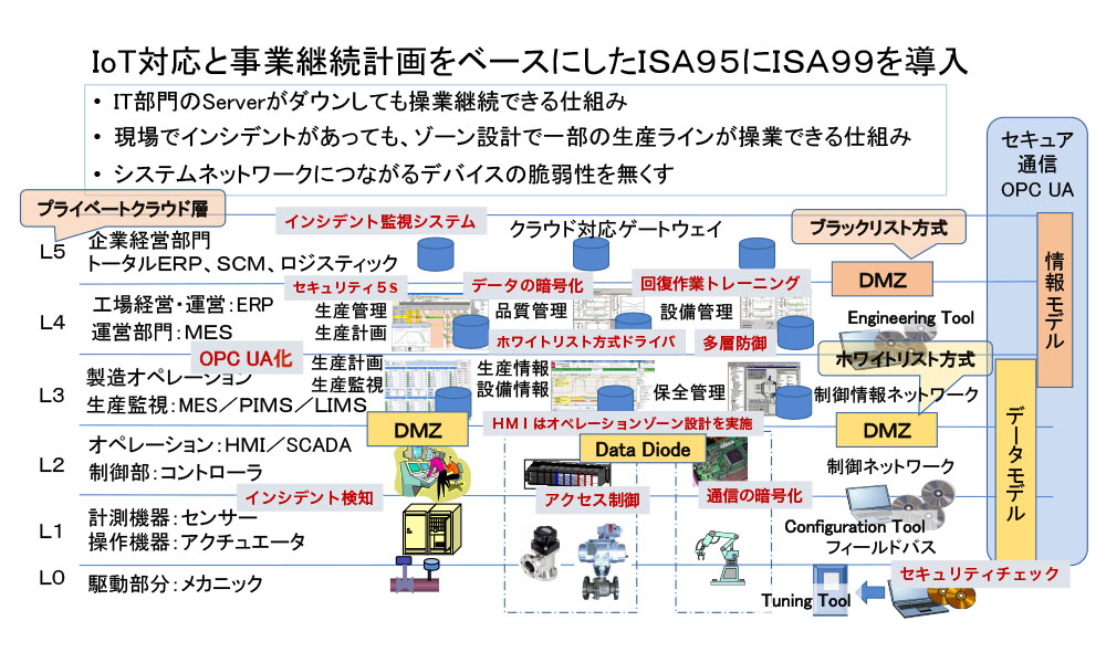情報セキュリティと制御セキュリティの基本的違いとあるべき志向について - サイバー攻撃に強い制御システム設計技術 1