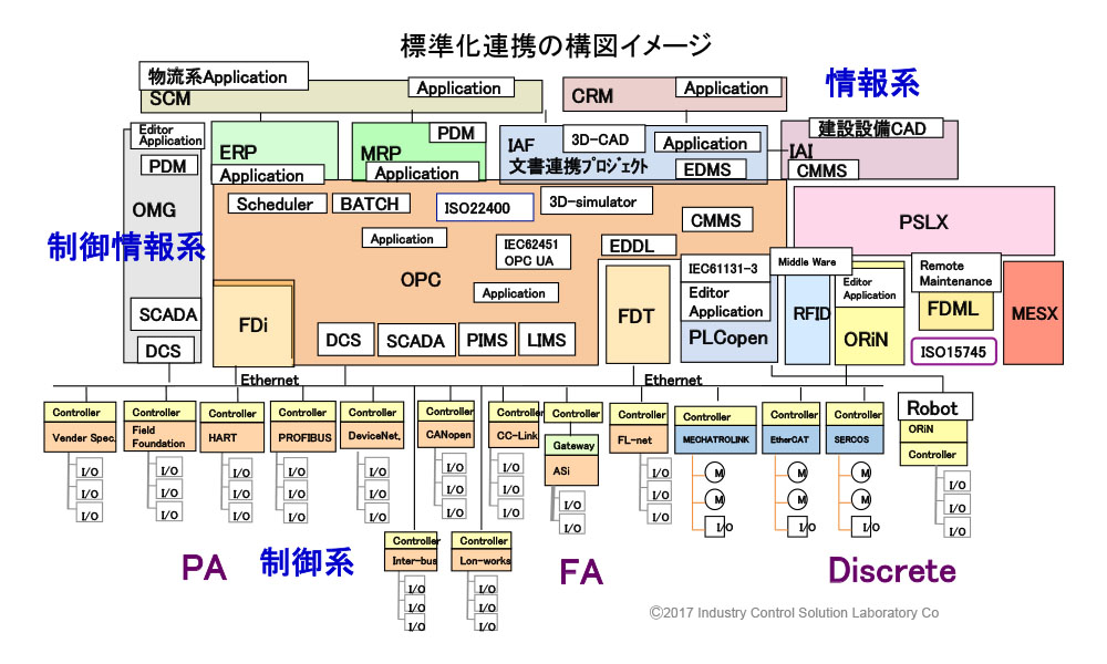 情報セキュリティと制御セキュリティの基本的違いとあるべき志向について - サイバー攻撃の標的になる脆弱性を持つ標準規格は市場から無くなるのか 1