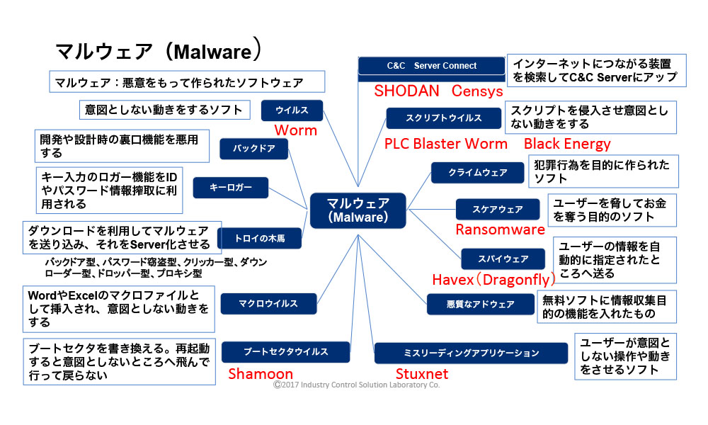制御システムセキュリティ認証と検証とテストベッド - サイバー攻撃の種類を上げていくと 1