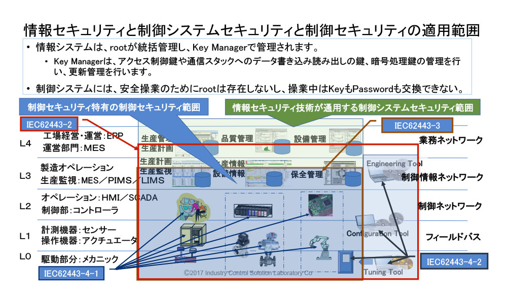 制御システムセキュリティ認証と検証とテストベッド - 画像 1