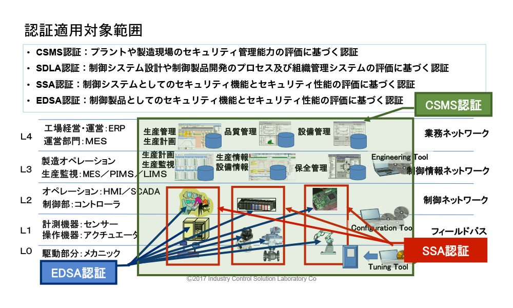 制御システムセキュリティ認証と検証とテストベッド - 画像 2