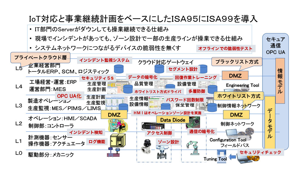 制御システムセキュリティ認証と検証とテストベッド - 画像 2