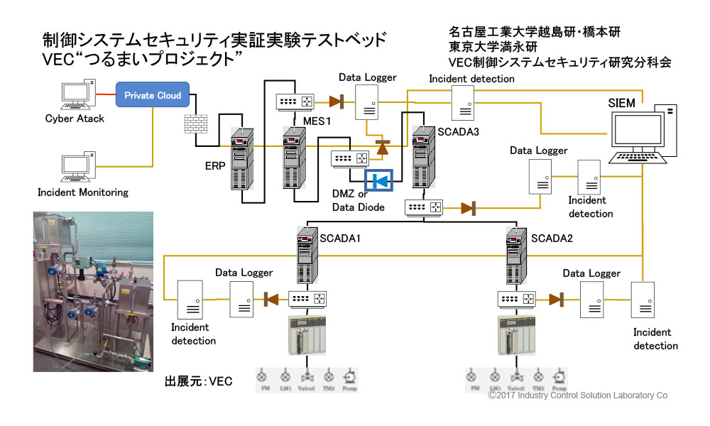 制御システムセキュリティ認証と検証とテストベッド - 画像 1
