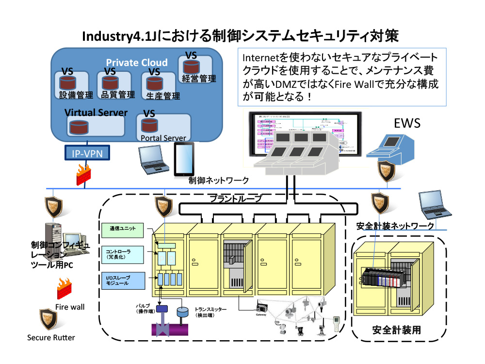 “Industry4.1J”が制御システムセキュリティ対策の概念を変える - 3.プライベートクラウドを使用したIndustry4.1J世界での制御システムセキュリティ対策 1