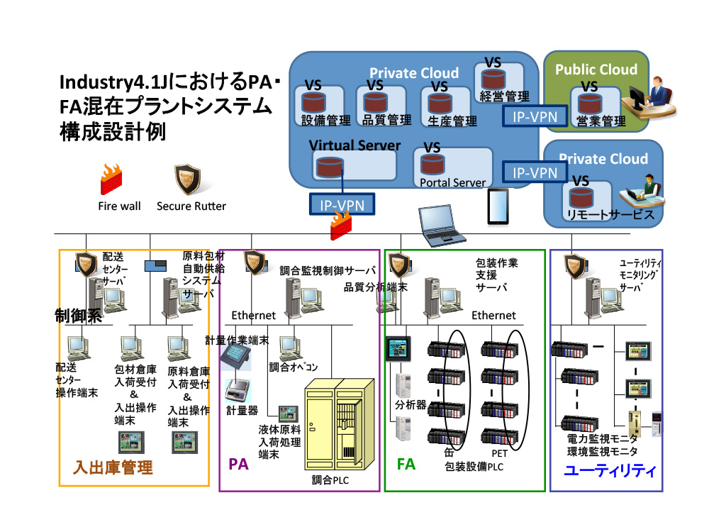 “Industry4.1J”が制御システムセキュリティ対策の概念を変える - 5.現場復旧の仕組み 1