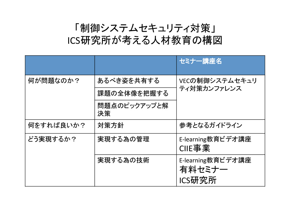 “Industry4.1J”が制御システムセキュリティ対策の概念を変える - 7.制御システムセキュリティ対策ができる人材育成 1
