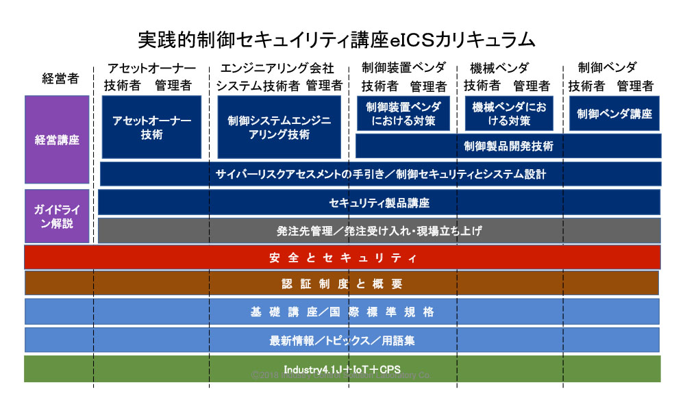 IoT新時代の制御セキュリティ対策 | ジャーナル | eICS - ICS
