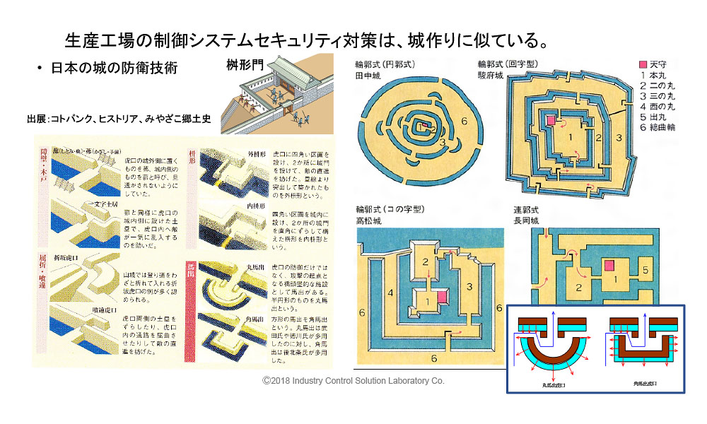 ファクトリーオートメーションにおけるチョコ停レベル(5分~10分)回復実現を目指すには - 2.サイバーセキュリティ投資有の場合 1