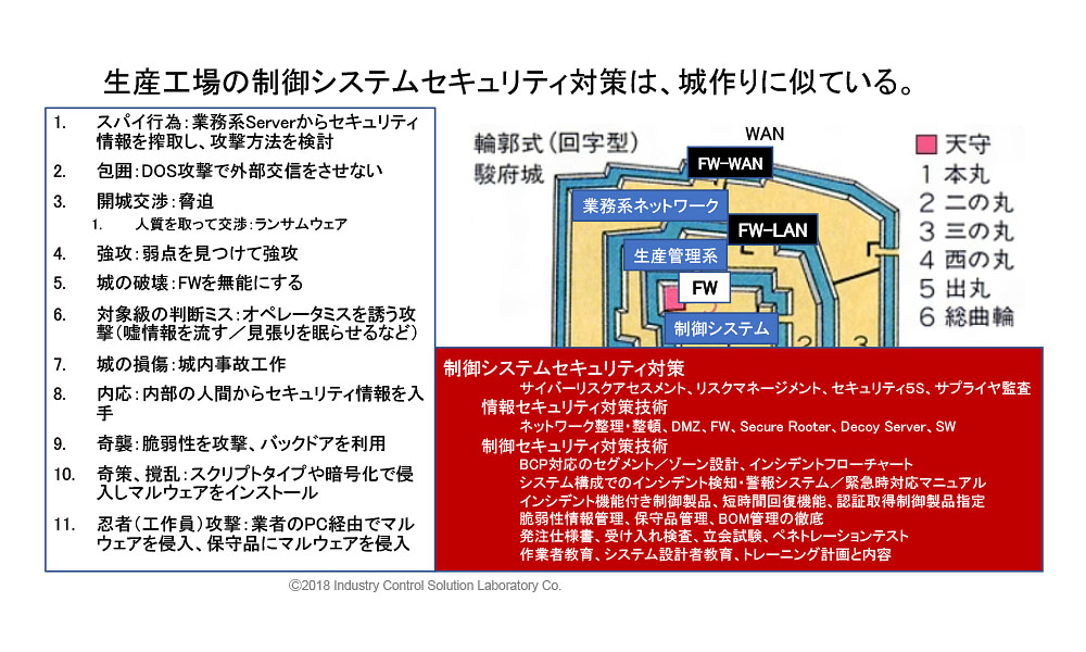 ファクトリーオートメーションにおけるチョコ停レベル(5分~10分)回復実現を目指すには - 2.サイバーセキュリティ投資有の場合 2