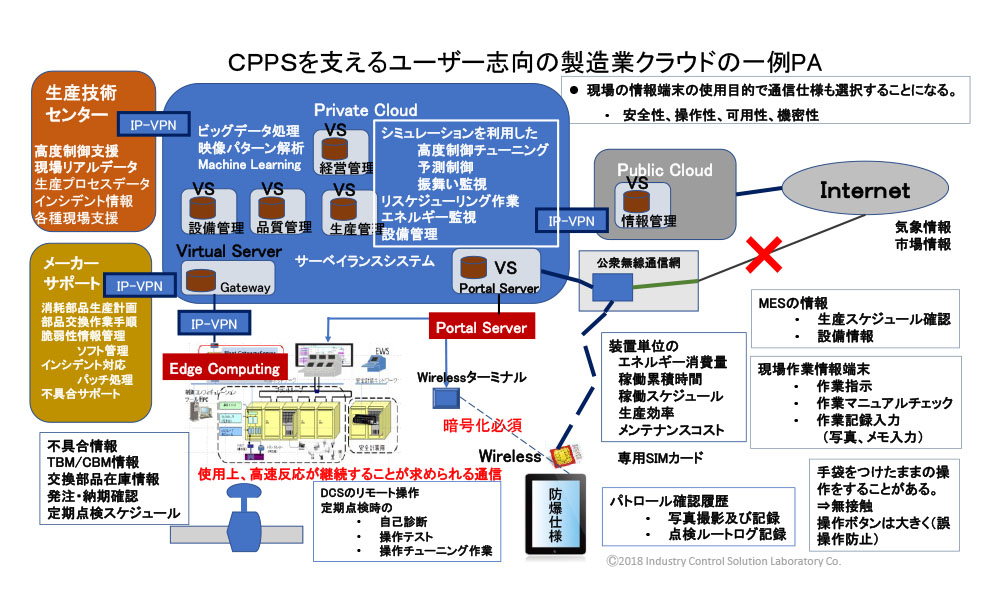 WIB計装制御システムエンジニアの設計事例と最新制御システム設計技術について - 5.CPPS対応の計装制御システム技術者に求められること 4