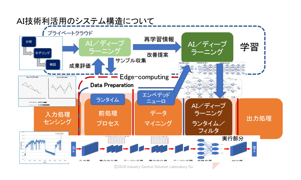WIB計装制御システムエンジニアの設計事例と最新制御システム設計技術について - 5.CPPS対応の計装制御システム技術者に求められること 5