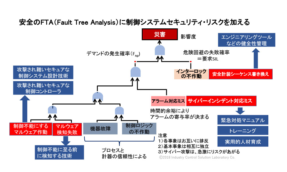 WIB計装制御システムエンジニアの設計事例と最新制御システム設計技術について - 3.サイバー攻撃に強い制御システム設計と制御製品 1