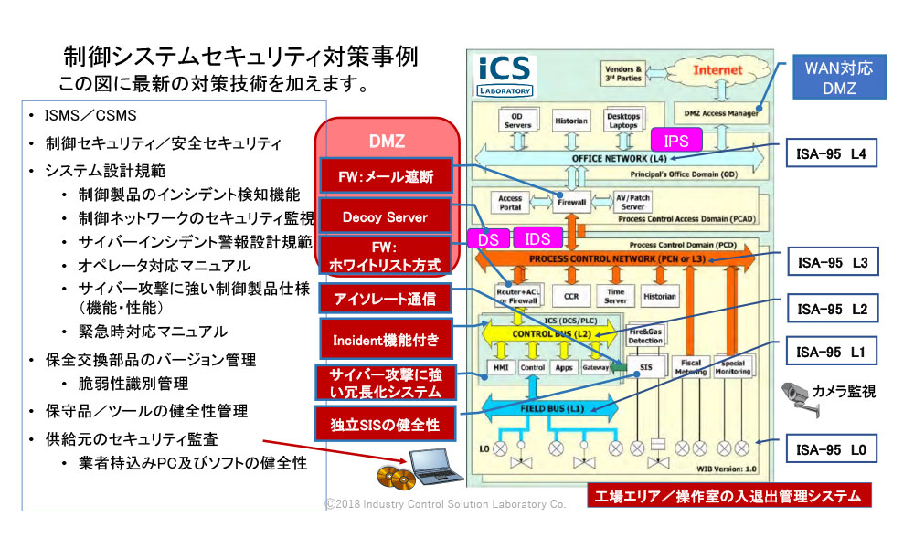 WIB計装制御システムエンジニアの設計事例と最新制御システム設計技術について - 3.サイバー攻撃に強い制御システム設計と制御製品 2