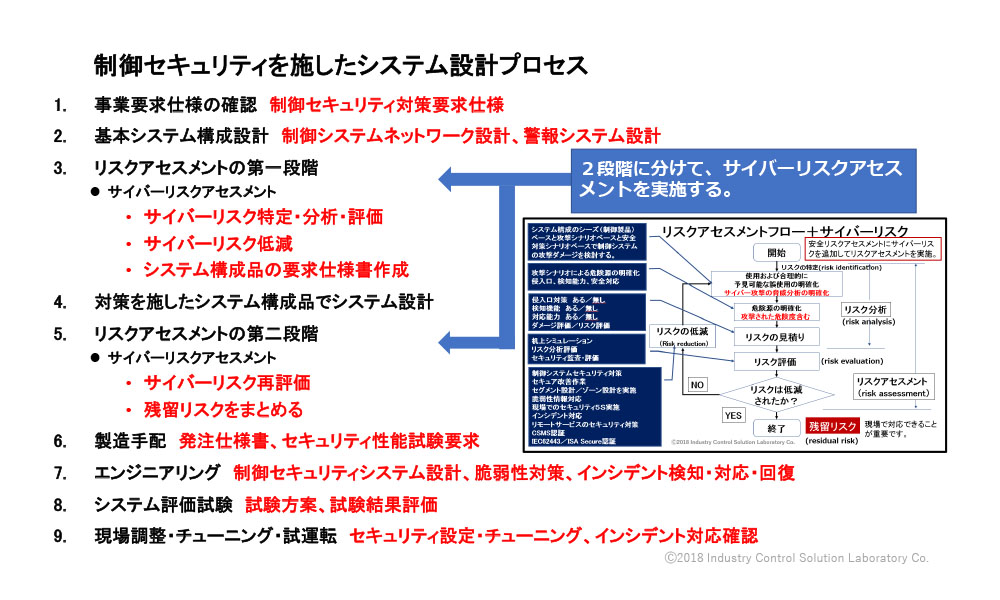 WIB計装制御システムエンジニアの設計事例と最新制御システム設計技術について - 4.IEC62443-3-2/-3-3をベースにしたリスクアセスメント 1