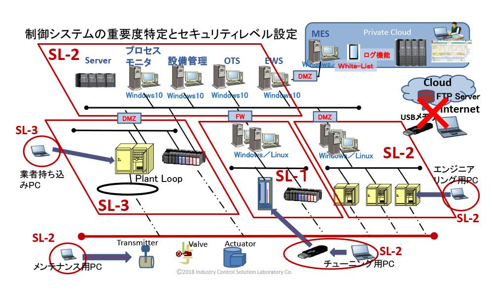 WIB計装制御システムエンジニアの設計事例と最新制御システム設計技術について - 4.IEC62443-3-2/-3-3をベースにしたリスクアセスメント 2