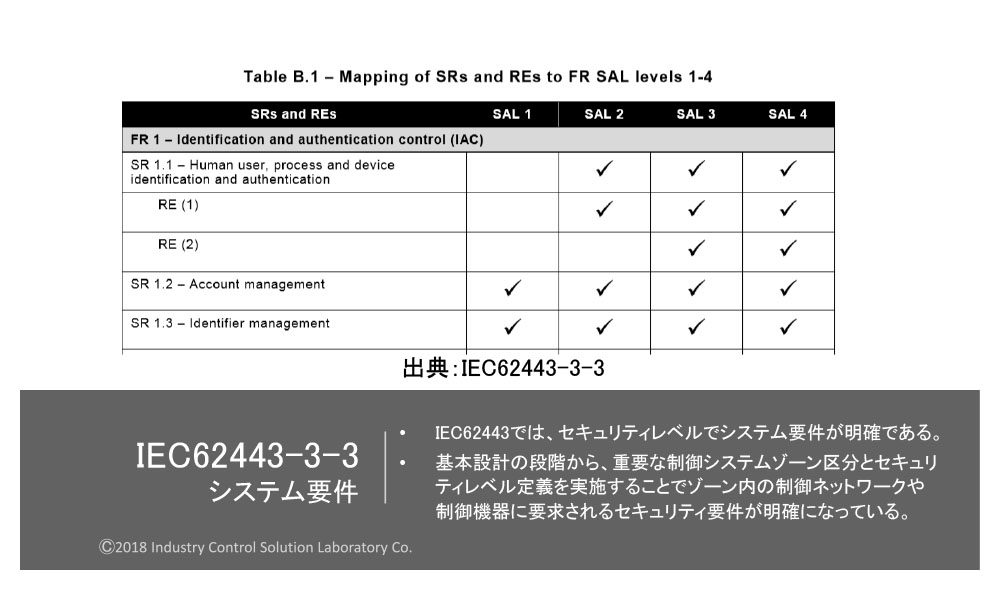 WIB計装制御システムエンジニアの設計事例と最新制御システム設計技術について - 4.IEC62443-3-2/-3-3をベースにしたリスクアセスメント 3