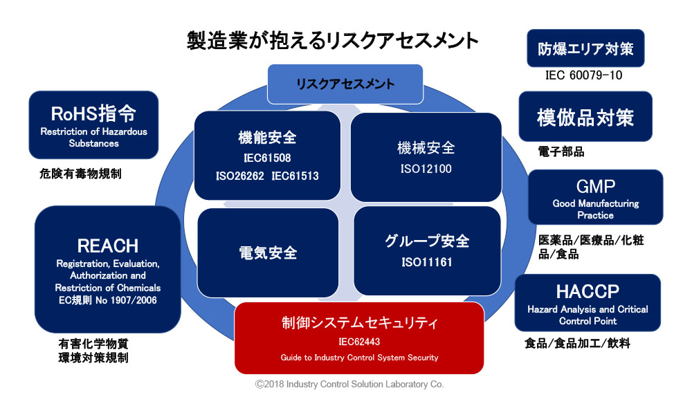 各種セキュリティ対策の分類と関連する規格/認証について - <サイバーセキュリティの変遷と規格と認証> 1