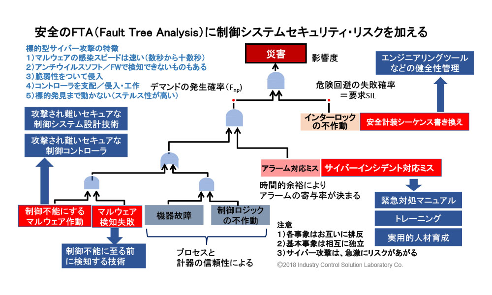 各種セキュリティ対策の分類と関連する規格/認証について - <サイバーセキュリティの変遷と規格と認証> 2