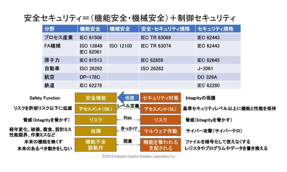各種セキュリティ対策の分類と関連する規格/認証について - <サイバーセキュリティの変遷と規格と認証> 3