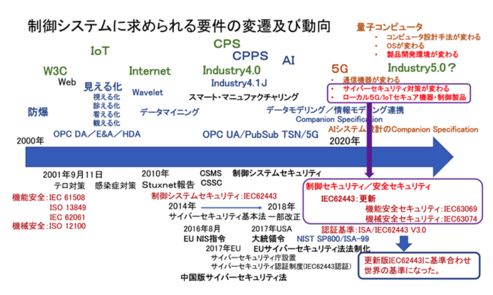 2019年7月4日 株式会社ICS研究所主催 制御システム対策セミナー - セッション2 株式会社ICS研究所 村上正志 2