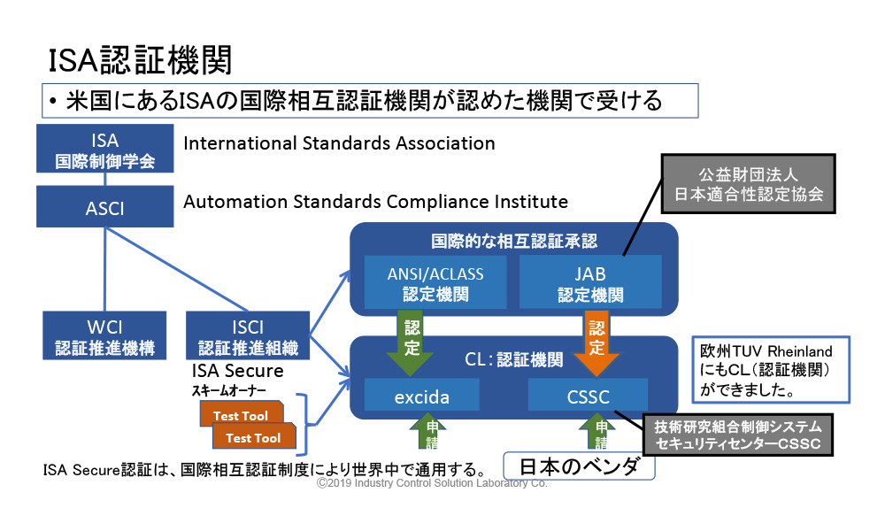 IEC62443を基準に目指すところ | ジャーナル | eICS - ICS研究所