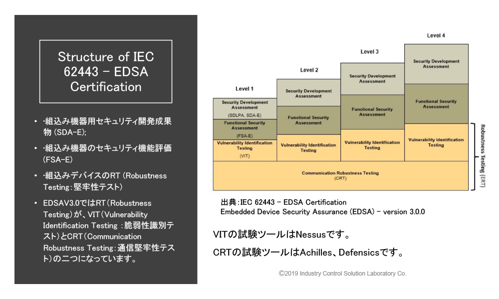 専用です IEC 62443（産業制御システム向けセキュリティ対策）が注目され