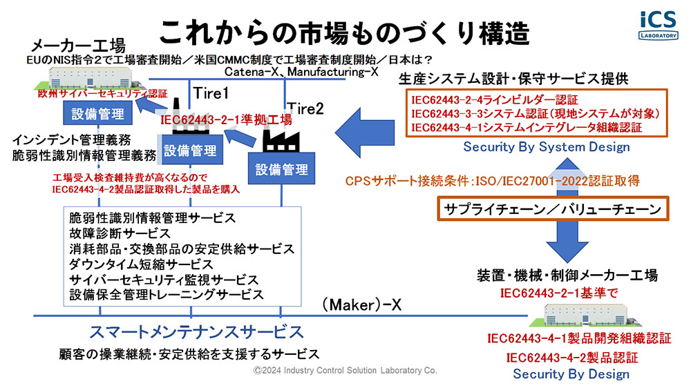 サプライチェーンの操業継続に不可欠な設備のサイバーレジリエンスを確保するには - 画像 1