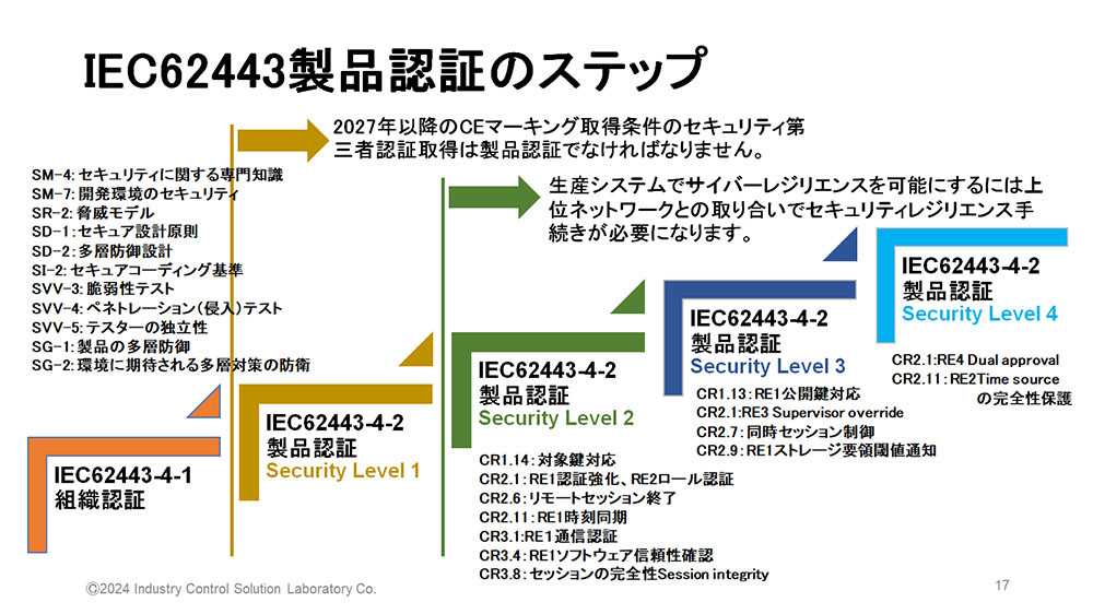 サプライチェーンの操業継続に不可欠な設備のサイバーレジリエンスを確保するには - 6. IEC62443の第三者認証取得について 1