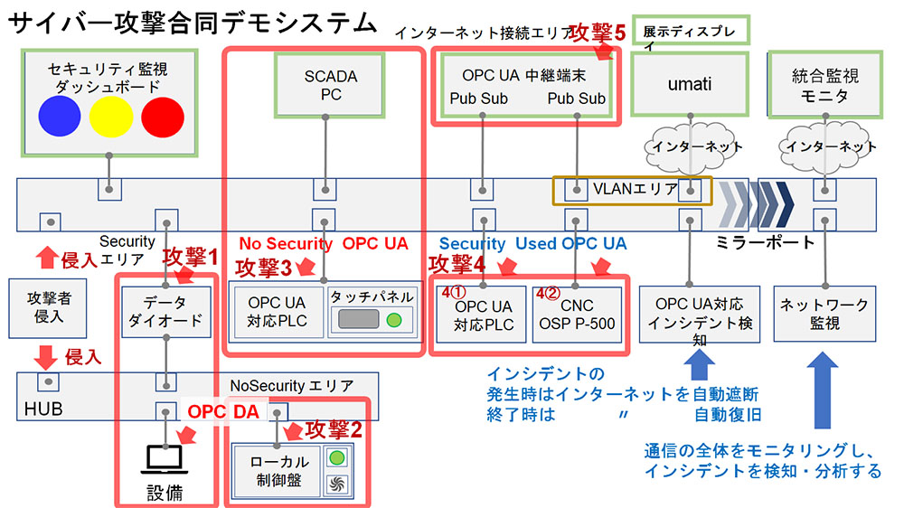 サプライチェーンの操業継続に不可欠な設備のサイバーレジリエンスを確保するには - 7. サイバー攻撃デモでわかるOPC UAのSecurity効果について 1