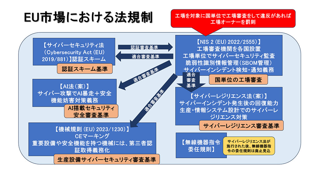サプライチェーンの操業継続に不可欠な設備のサイバーレジリエンスを確保するには - 2. EU市場におけるサイバーセキュリティ法規制 2