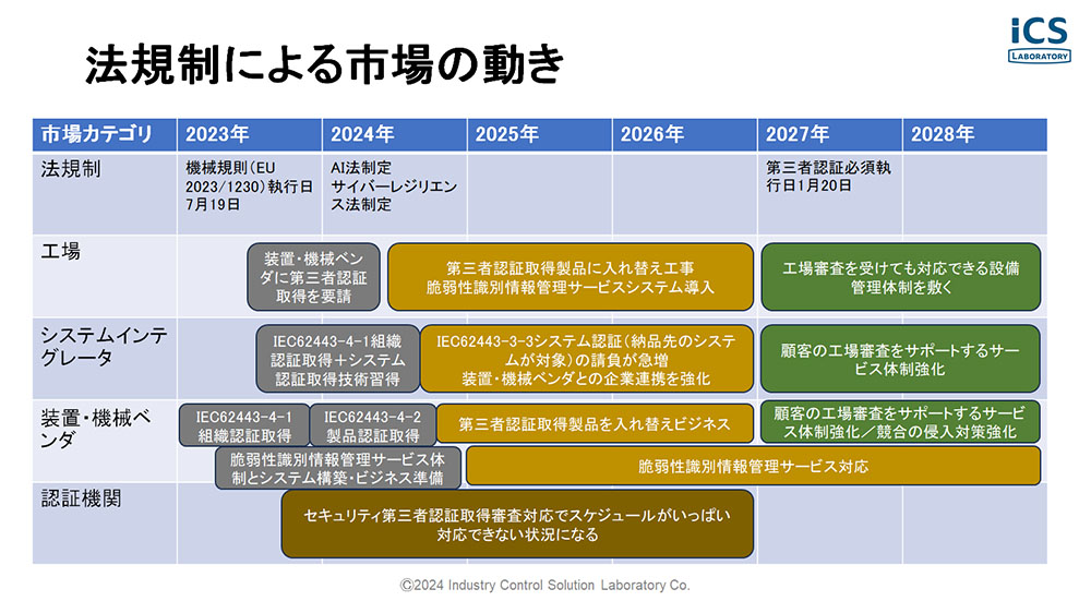 サプライチェーンの操業継続に不可欠な設備のサイバーレジリエンスを確保するには - 画像 1