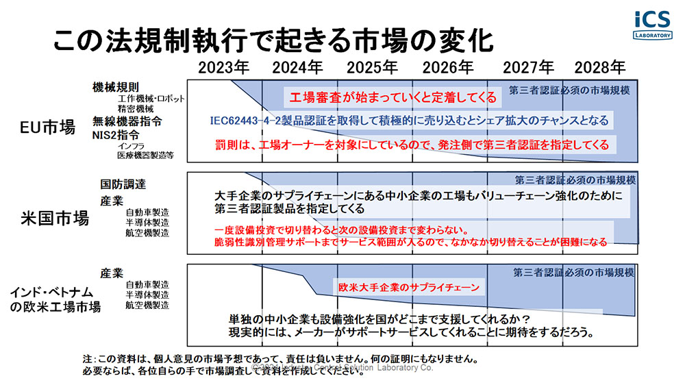 サプライチェーンの操業継続に不可欠な設備のサイバーレジリエンスを確保するには - 画像 1