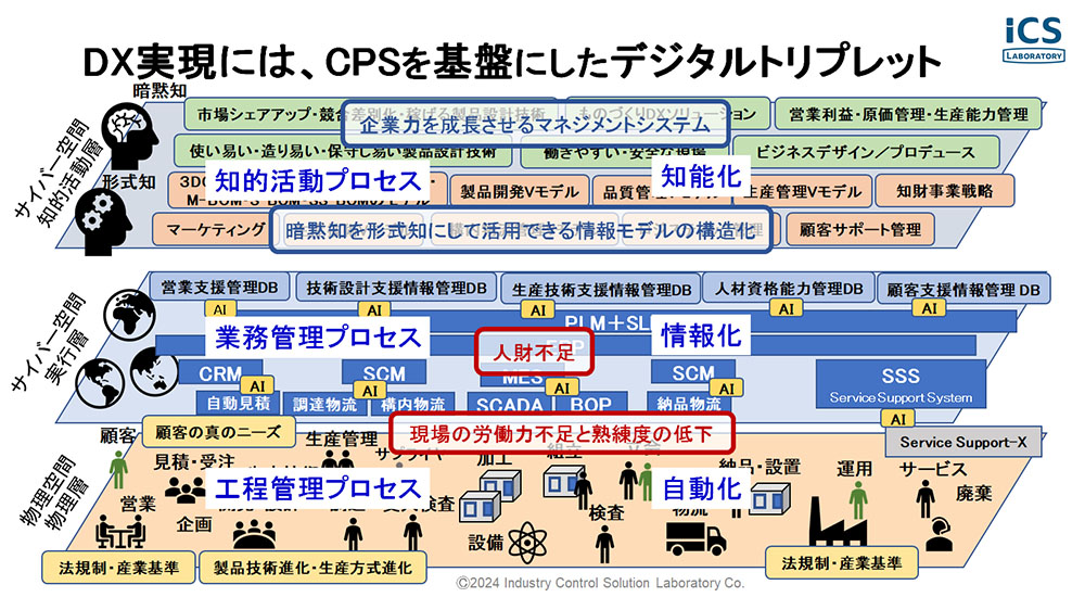 サプライチェーンの操業継続に不可欠な設備のサイバーレジリエンスを確保するには - 5. これからの市場ものづくり構造 1