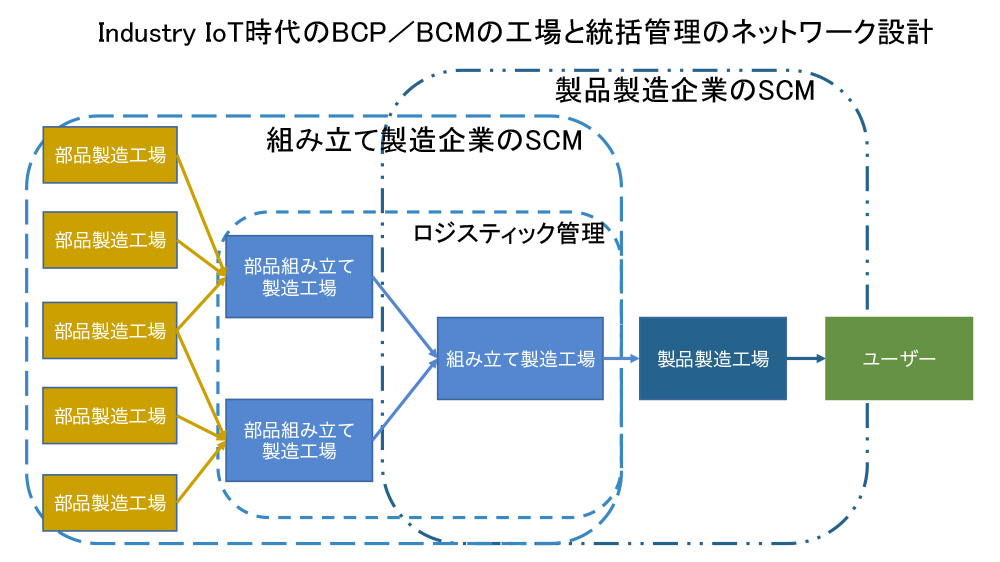 BCP/BCMを考慮したISA95でISA99を導入 - 1. 日本の製造業の実状と問題点 1