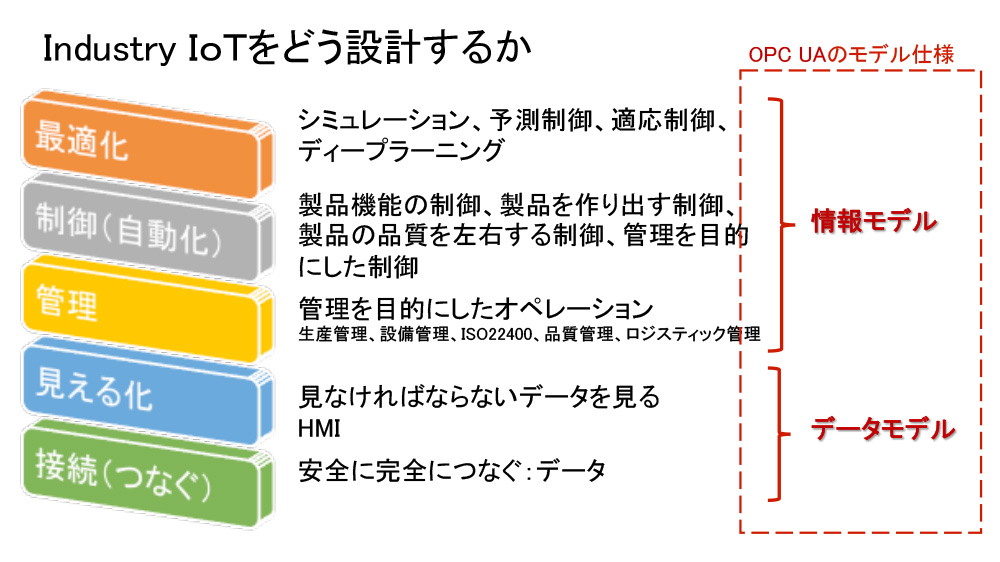 BCP/BCMを考慮したISA95でISA99を導入 - 6. データモデルと情報モデルを実現するOPC UAの活用 1