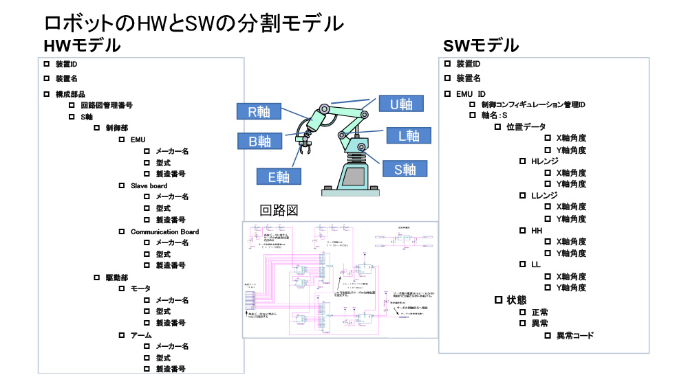 BCP/BCMを考慮したISA95でISA99を導入 - 6. データモデルと情報モデルを実現するOPC UAの活用 4