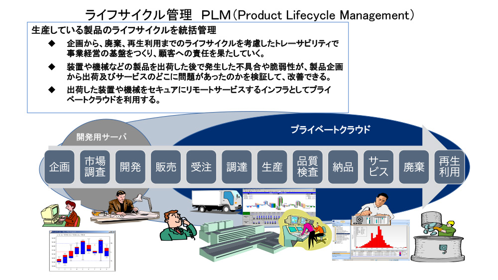 BCP/BCMを考慮したISA95でISA99を導入 - 7. ライフサイクル管理 1