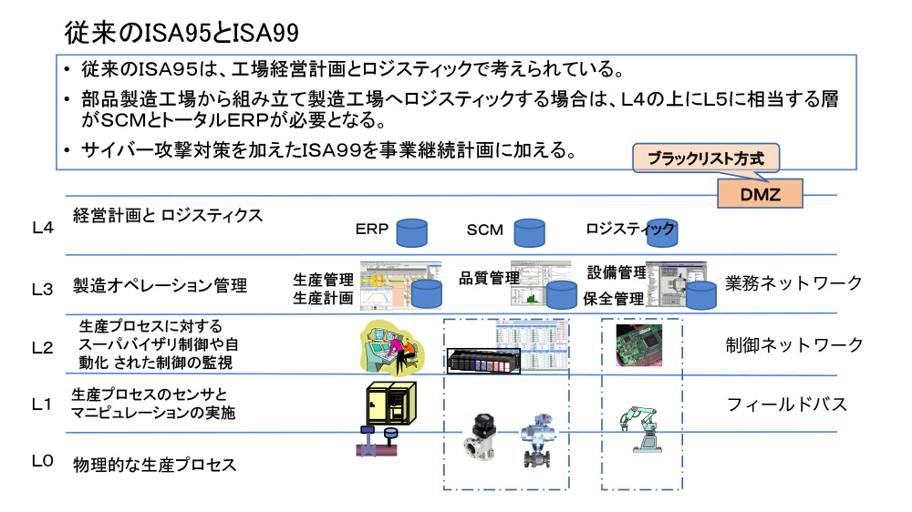 BCP/BCMを考慮したISA95でISA99を導入 - 2. 工場のネットワークとIndustry IoT 1