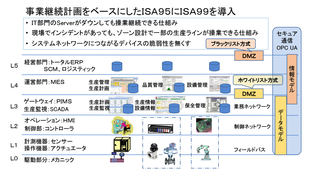 BCP/BCMを考慮したISA95でISA99を導入 - 2. 工場のネットワークとIndustry IoT 2